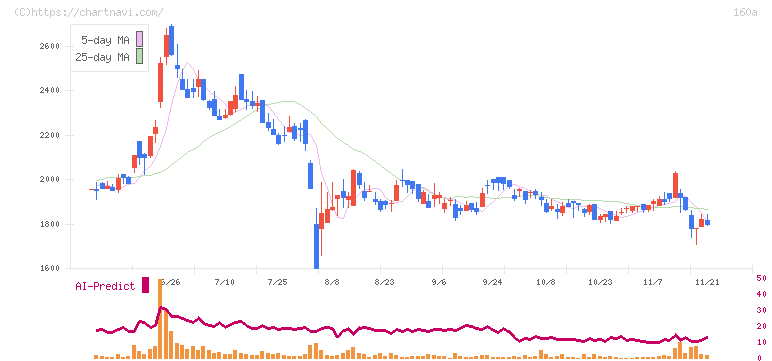 アズパートナーズ(160A)の日足チャート
