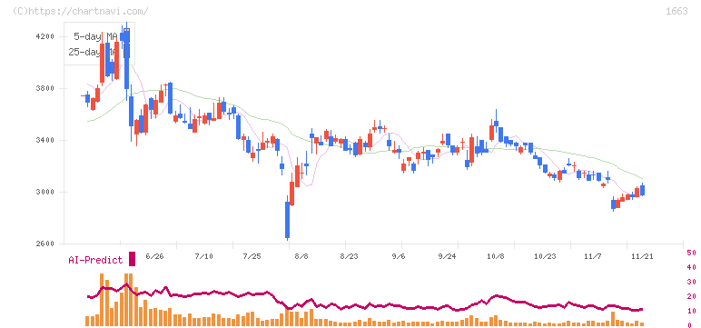 Ｋ＆Ｏエナジーグループ(1663)の日足チャート