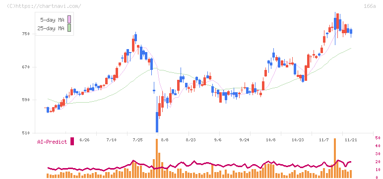 タスキホールディングス(166A)の日足チャート