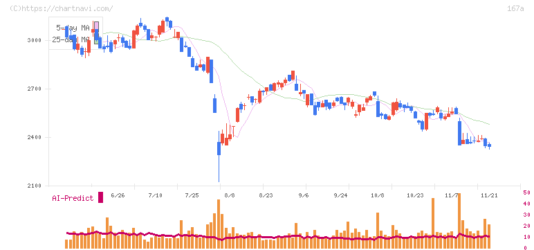 リョーサン菱洋ホールディングス(167A)の日足チャート