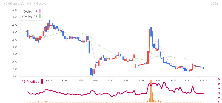 イタミアート(168A)の日足チャート
