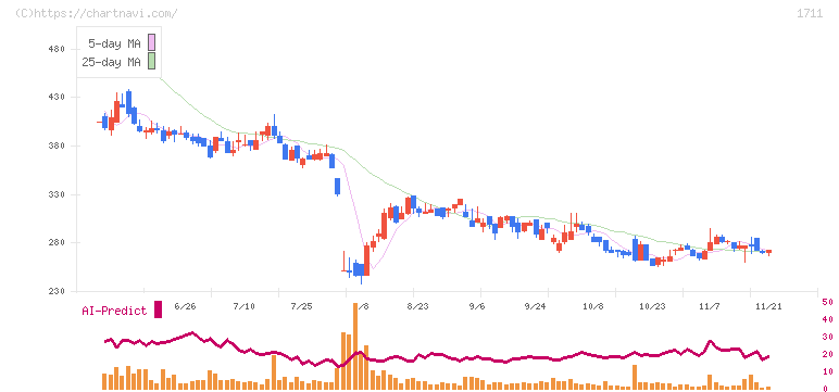ＳＤＳホールディングス(1711)の日足チャート