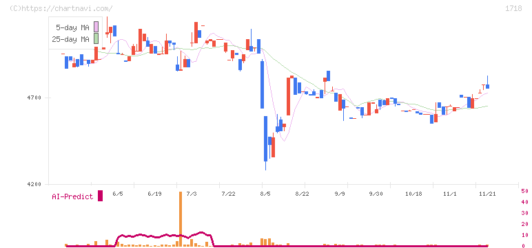 美樹工業(1718)の日足チャート