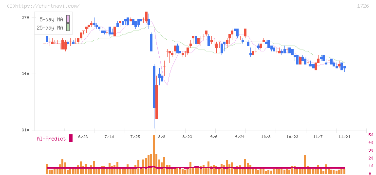 ビーアールホールディングス(1726)の日足チャート