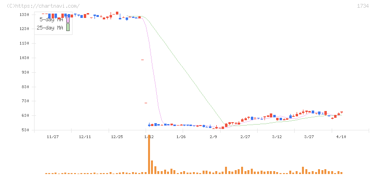 北弘電社(1734)の日足チャート