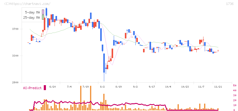 オーテック(1736)の日足チャート