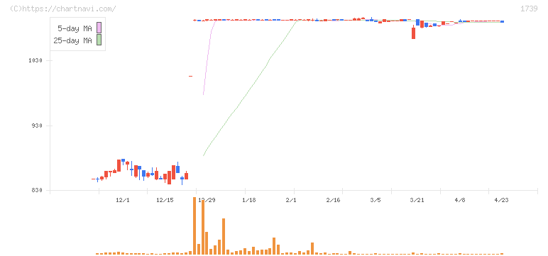メルディアＤＣ(1739)の日足チャート