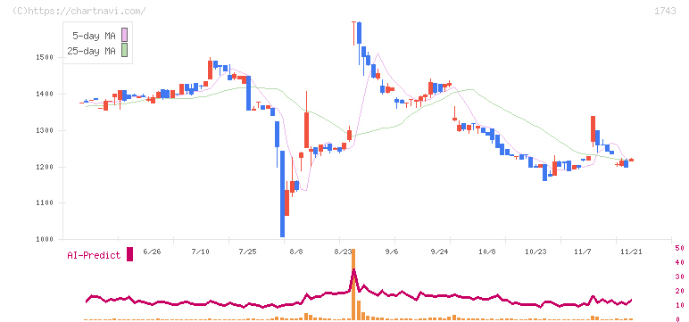 コーアツ工業(1743)の日足チャート