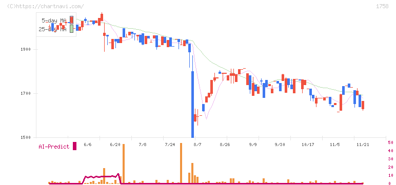 太洋基礎工業(1758)の日足チャート