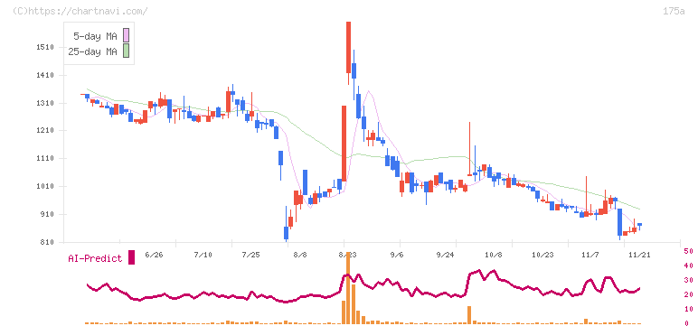 Ｗｉｌｌ　Ｓｍａｒｔ(175A)の日足チャート