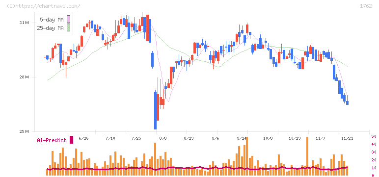 高松コンストラクショングループ(1762)の日足チャート