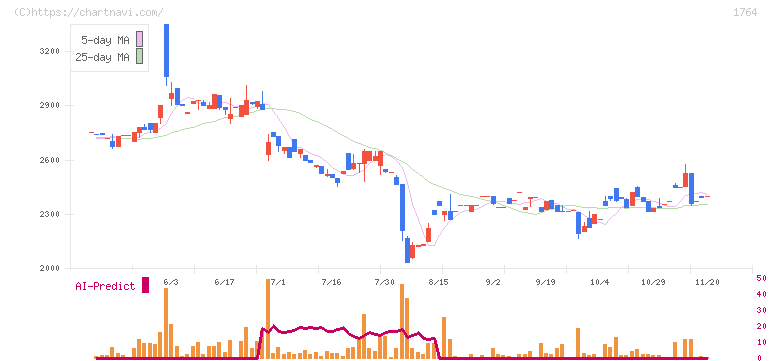 工藤建設(1764)の日足チャート