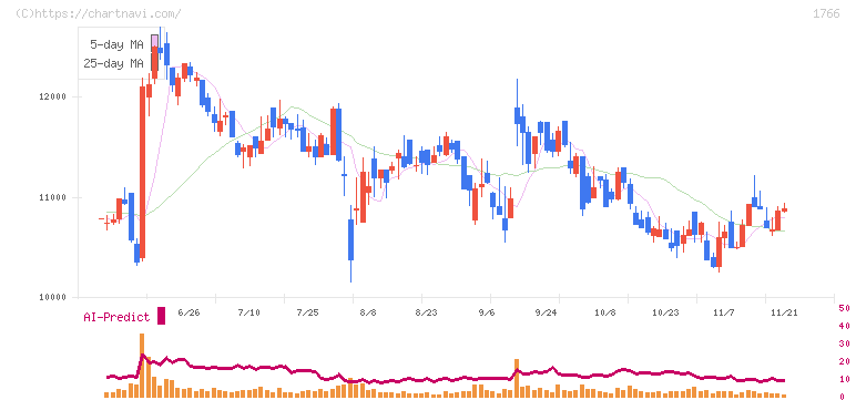 東建コーポレーション(1766)の日足チャート