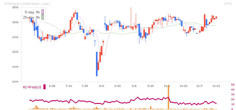 藤田エンジニアリング(1770)の日足チャート