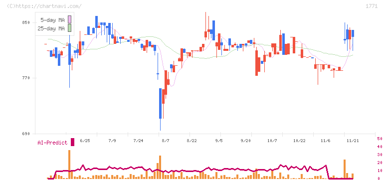 日本乾溜工業(1771)の日足チャート