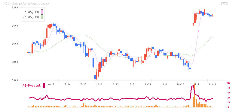 富士古河Ｅ＆Ｃ(1775)の日足チャート