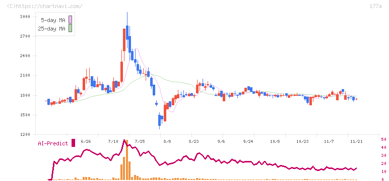 コージンバイオ(177A)の日足チャート
