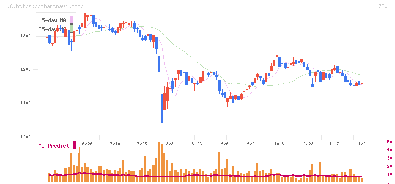 ヤマウラ(1780)の日足チャート
