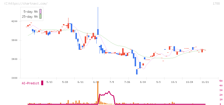 三東工業社(1788)の日足チャート