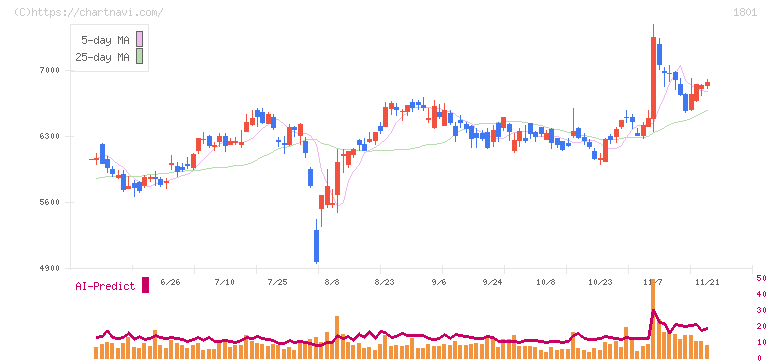 大成建設(1801)の日足チャート