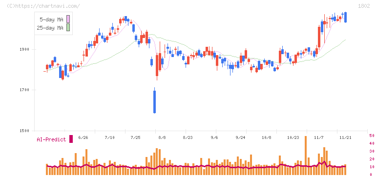 大林組(1802)の日足チャート