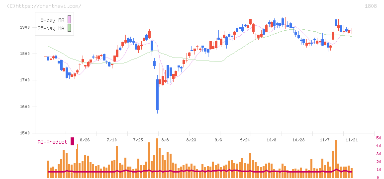 長谷工コーポレーション(1808)の日足チャート