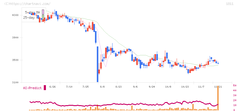 錢高組(1811)の日足チャート
