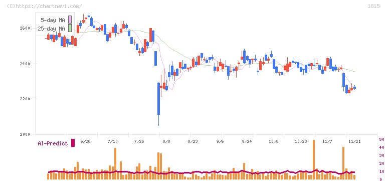 鉄建建設(1815)の日足チャート