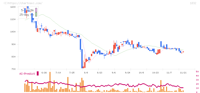 北海電工(1832)の日足チャート