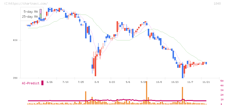 富士ピー・エス(1848)の日足チャート