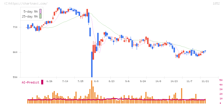 淺沼組(1852)の日足チャート