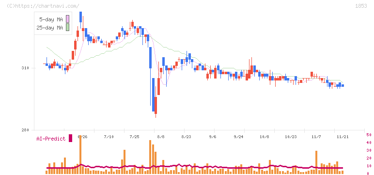 森組(1853)の日足チャート