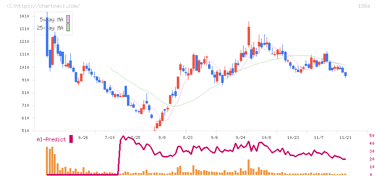 アストロスケールホールディングス(186A)の日足チャート