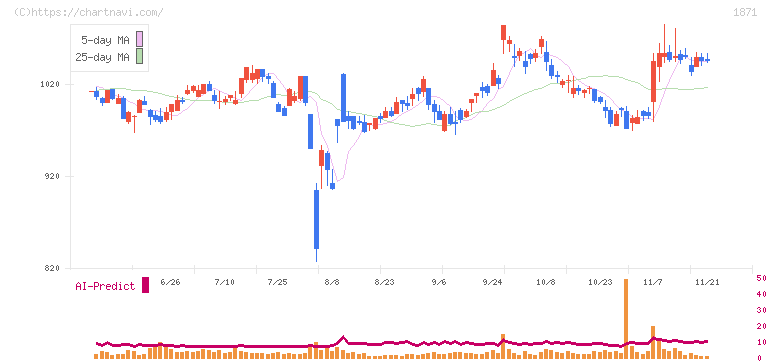 ピーエス三菱(1871)の日足チャート