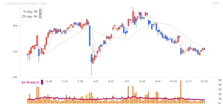 日本ハウスホールディングス(1873)の日足チャート