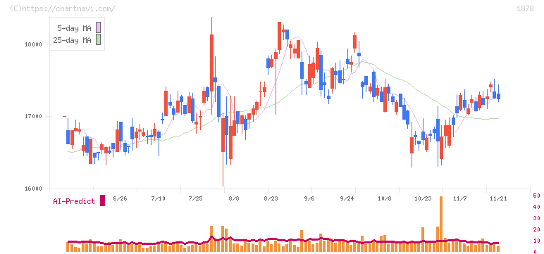 大東建託(1878)の日足チャート