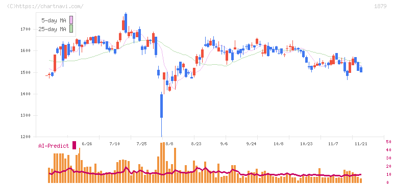 新日本建設(1879)の日足チャート