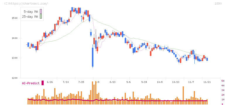 東洋建設(1890)の日足チャート