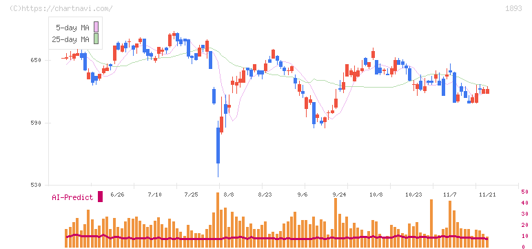 五洋建設(1893)の日足チャート