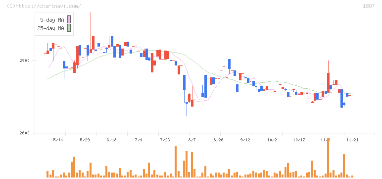 金下建設(1897)の日足チャート