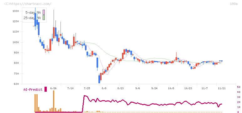 Ｄ＆Ｍカンパニー(189A)の日足チャート