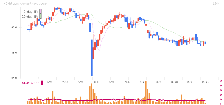 大成温調(1904)の日足チャート