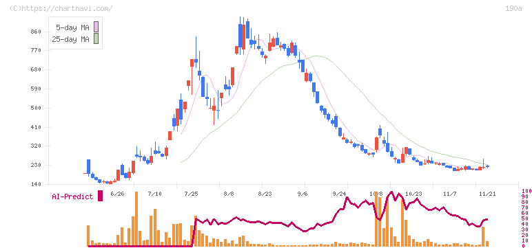 Ｃｈｏｒｄｉａ　Ｔｈｅｒａｐｅｕｔｉｃｓ(190A)の日足チャート