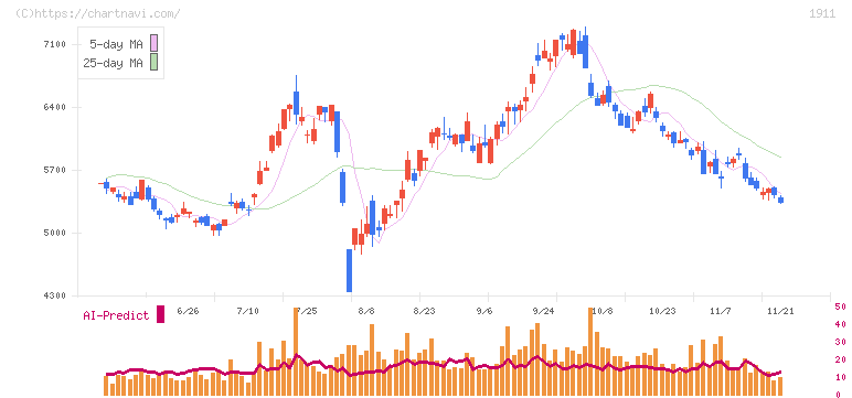 住友林業(1911)の日足チャート