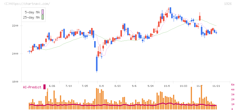 ライト工業(1926)の日足チャート