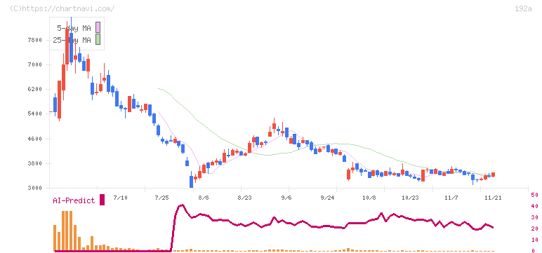 インテグループ(192A)の日足チャート