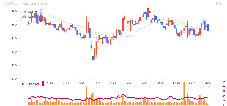 ユアテック(1934)の日足チャート