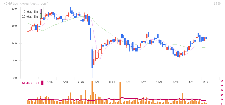 日本リーテック(1938)の日足チャート