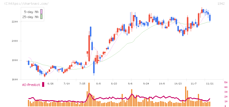 関電工(1942)の日足チャート