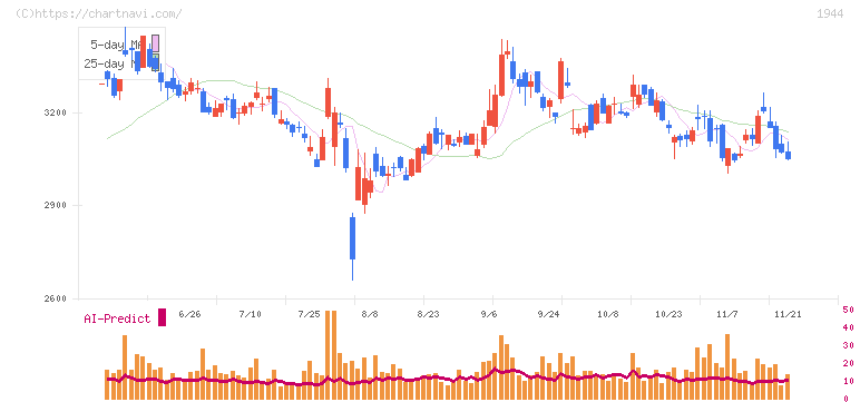きんでん(1944)の日足チャート